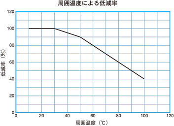 周囲の温度による低減率