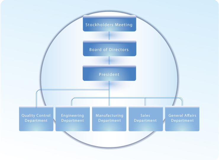 Organization Chart